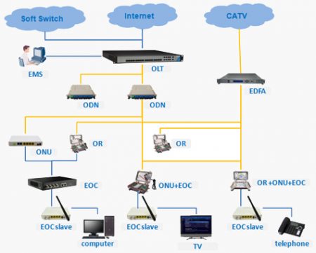 EPON+EOC Solution