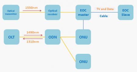 Network Structure of PON+EOC