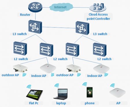 Wireless Solution